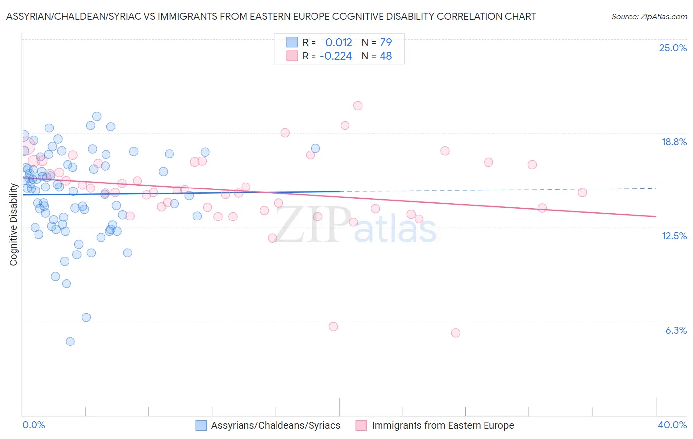 Assyrian/Chaldean/Syriac vs Immigrants from Eastern Europe Cognitive Disability