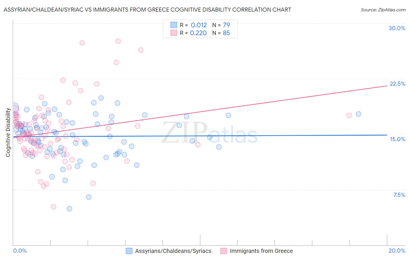Assyrian/Chaldean/Syriac vs Immigrants from Greece Cognitive Disability