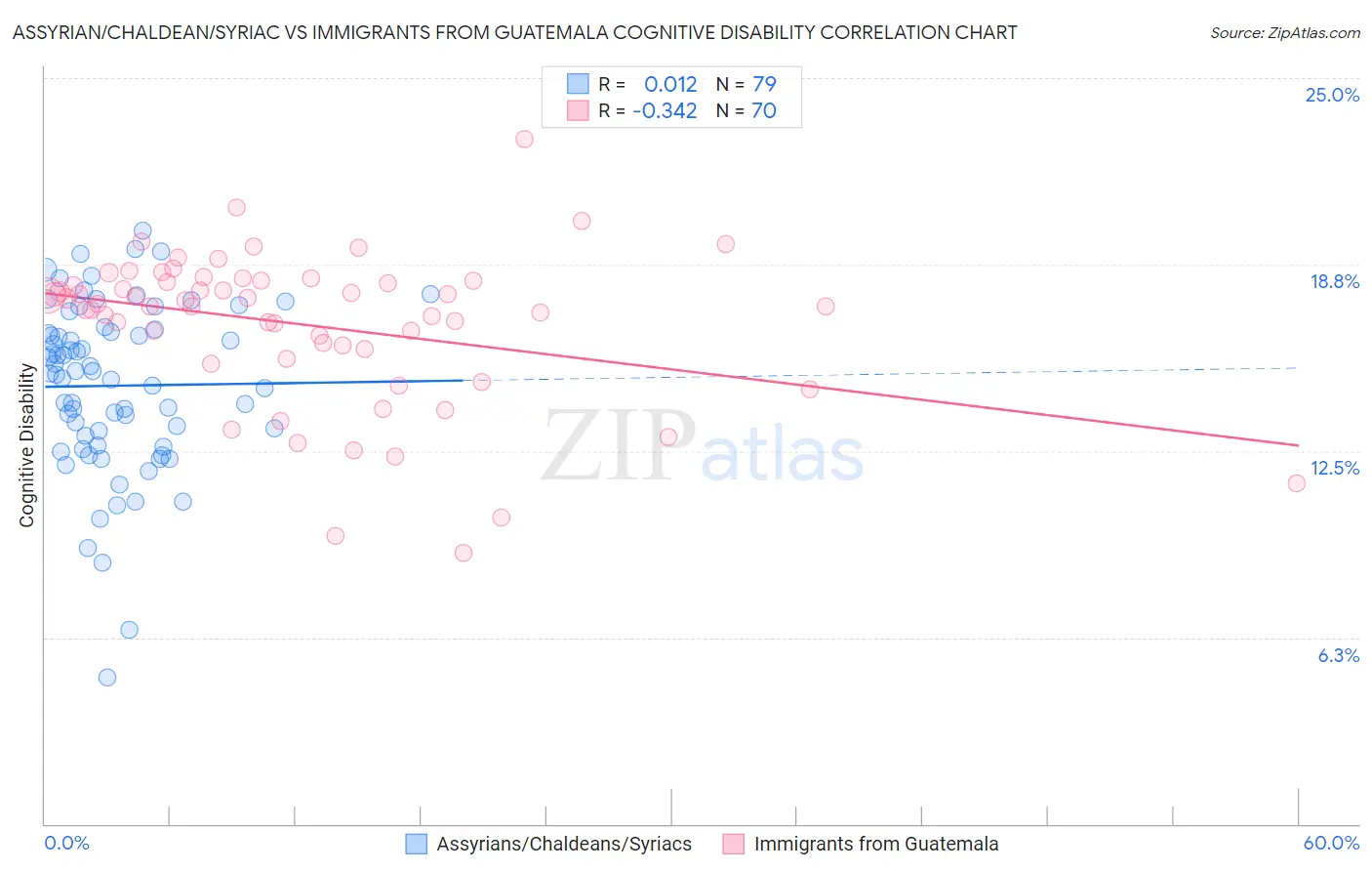 Assyrian/Chaldean/Syriac vs Immigrants from Guatemala Cognitive Disability
