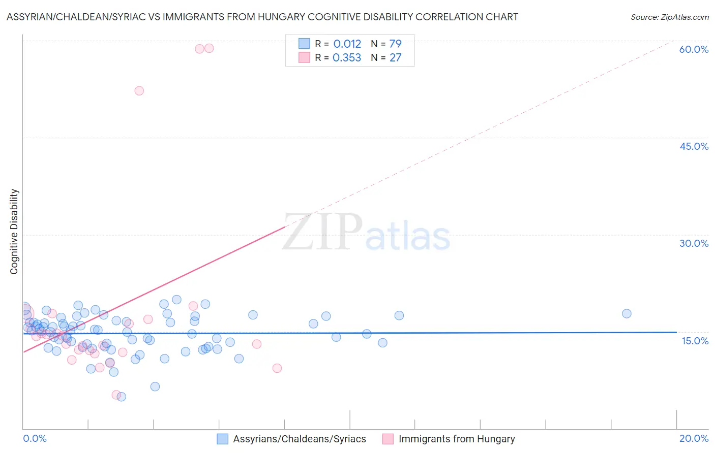 Assyrian/Chaldean/Syriac vs Immigrants from Hungary Cognitive Disability