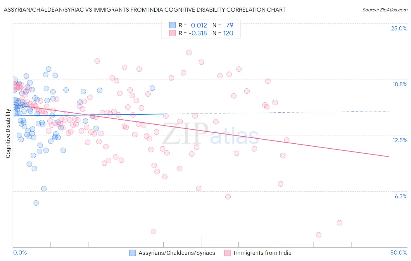 Assyrian/Chaldean/Syriac vs Immigrants from India Cognitive Disability