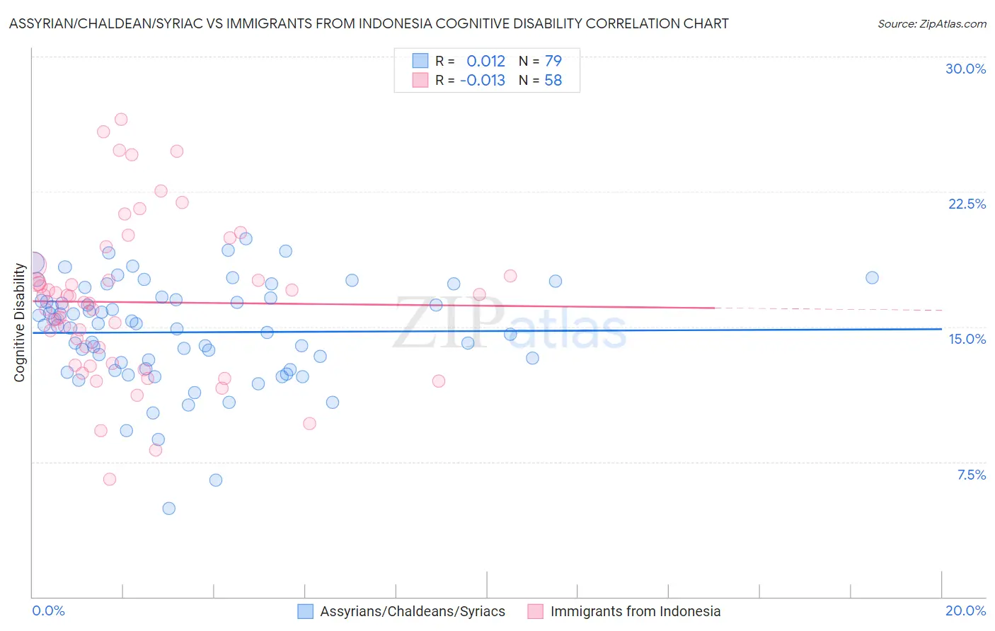 Assyrian/Chaldean/Syriac vs Immigrants from Indonesia Cognitive Disability