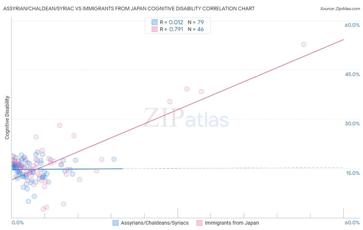 Assyrian/Chaldean/Syriac vs Immigrants from Japan Cognitive Disability