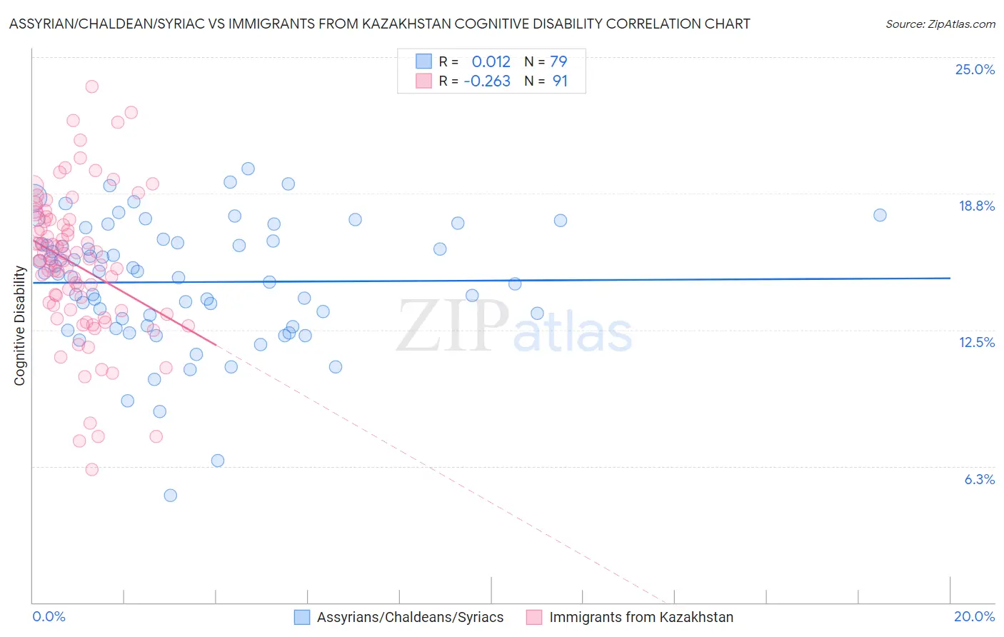 Assyrian/Chaldean/Syriac vs Immigrants from Kazakhstan Cognitive Disability
