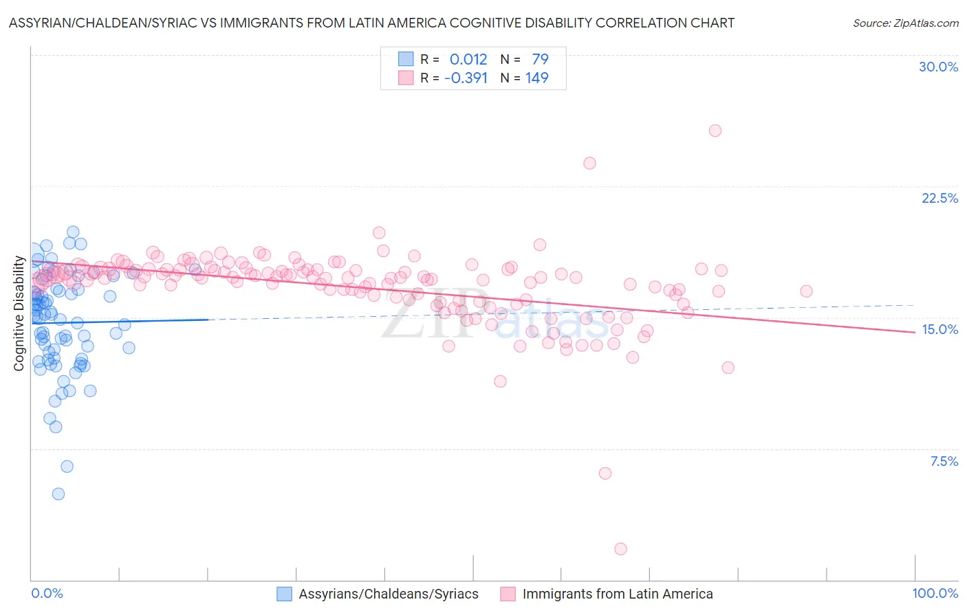 Assyrian/Chaldean/Syriac vs Immigrants from Latin America Cognitive Disability