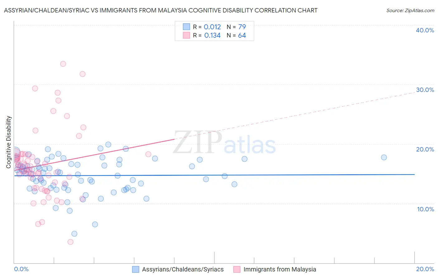 Assyrian/Chaldean/Syriac vs Immigrants from Malaysia Cognitive Disability
