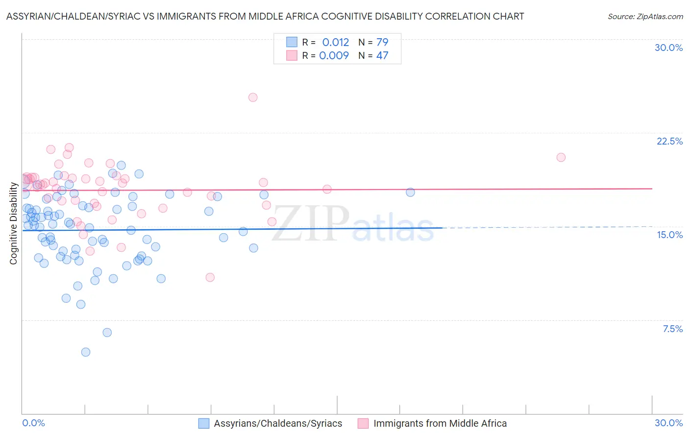 Assyrian/Chaldean/Syriac vs Immigrants from Middle Africa Cognitive Disability