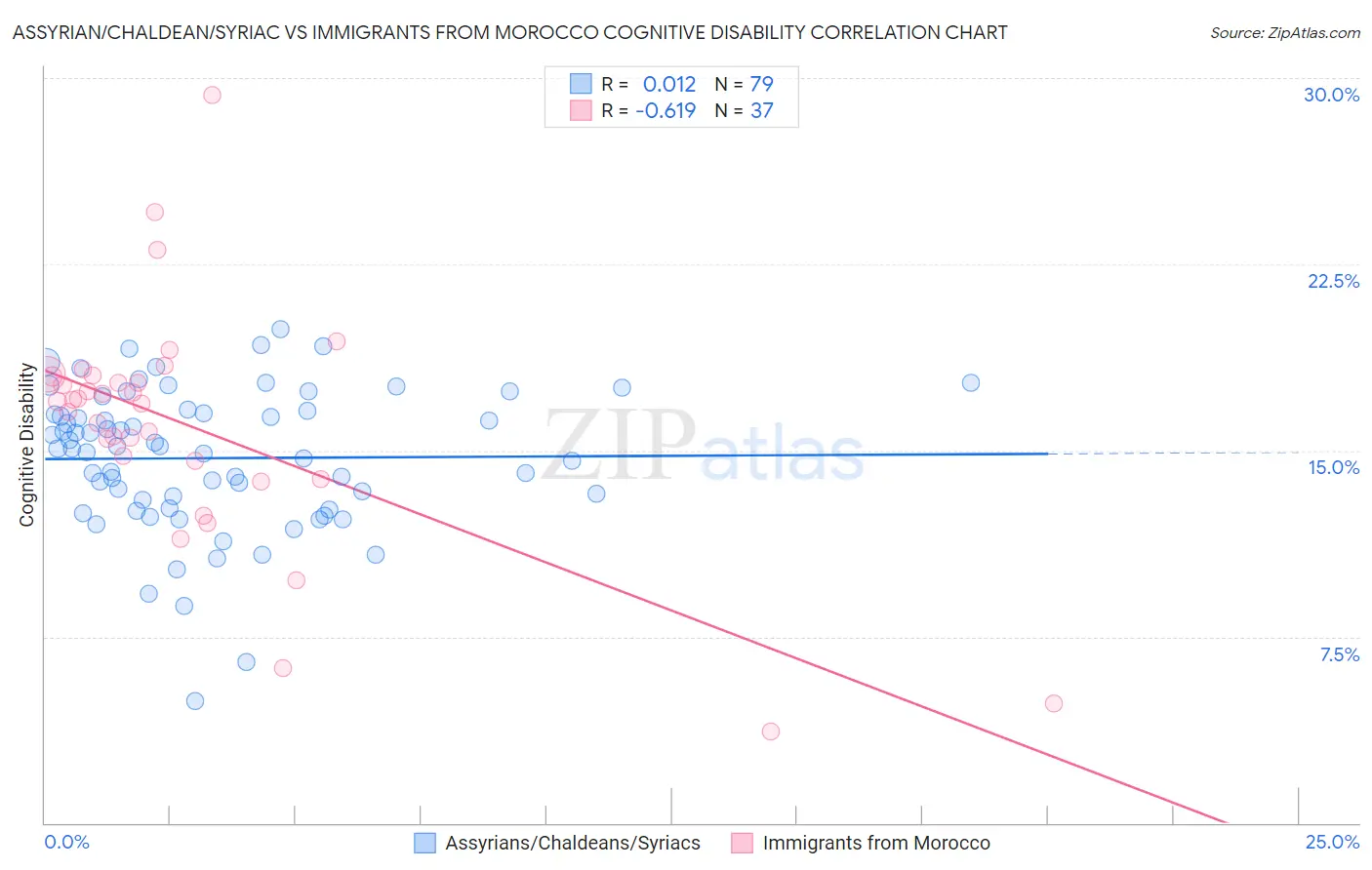 Assyrian/Chaldean/Syriac vs Immigrants from Morocco Cognitive Disability