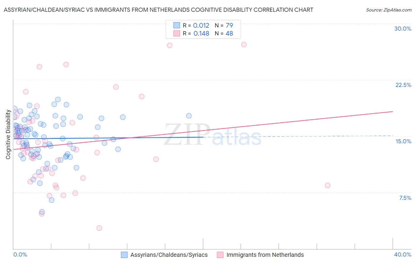 Assyrian/Chaldean/Syriac vs Immigrants from Netherlands Cognitive Disability