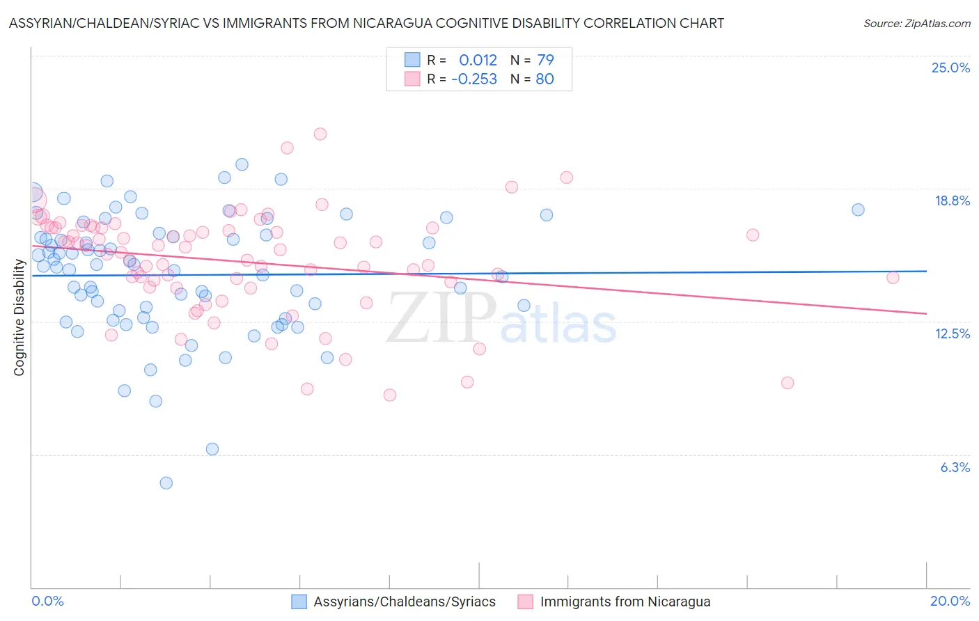 Assyrian/Chaldean/Syriac vs Immigrants from Nicaragua Cognitive Disability
