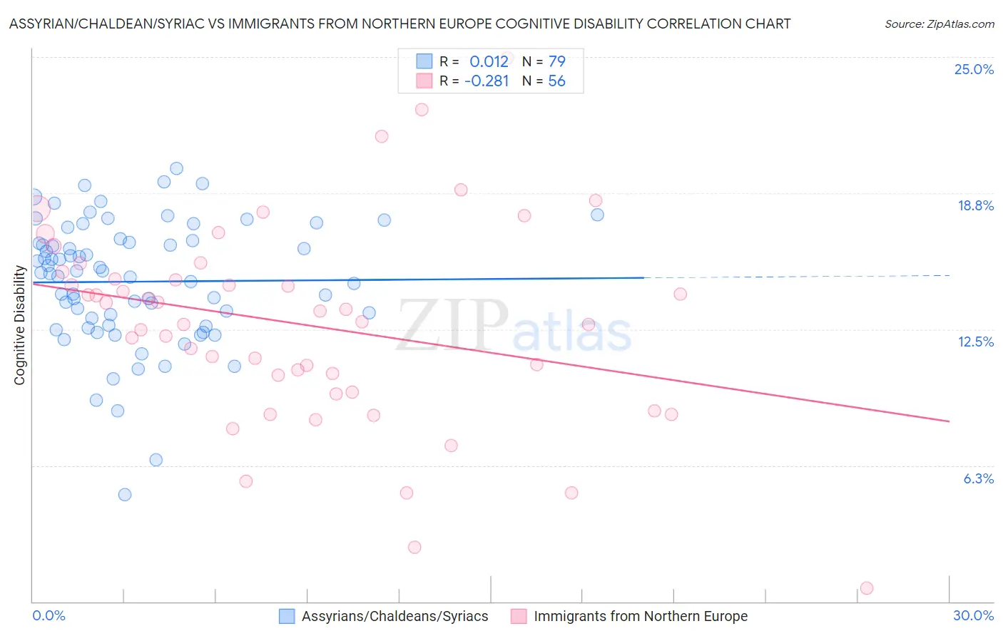 Assyrian/Chaldean/Syriac vs Immigrants from Northern Europe Cognitive Disability