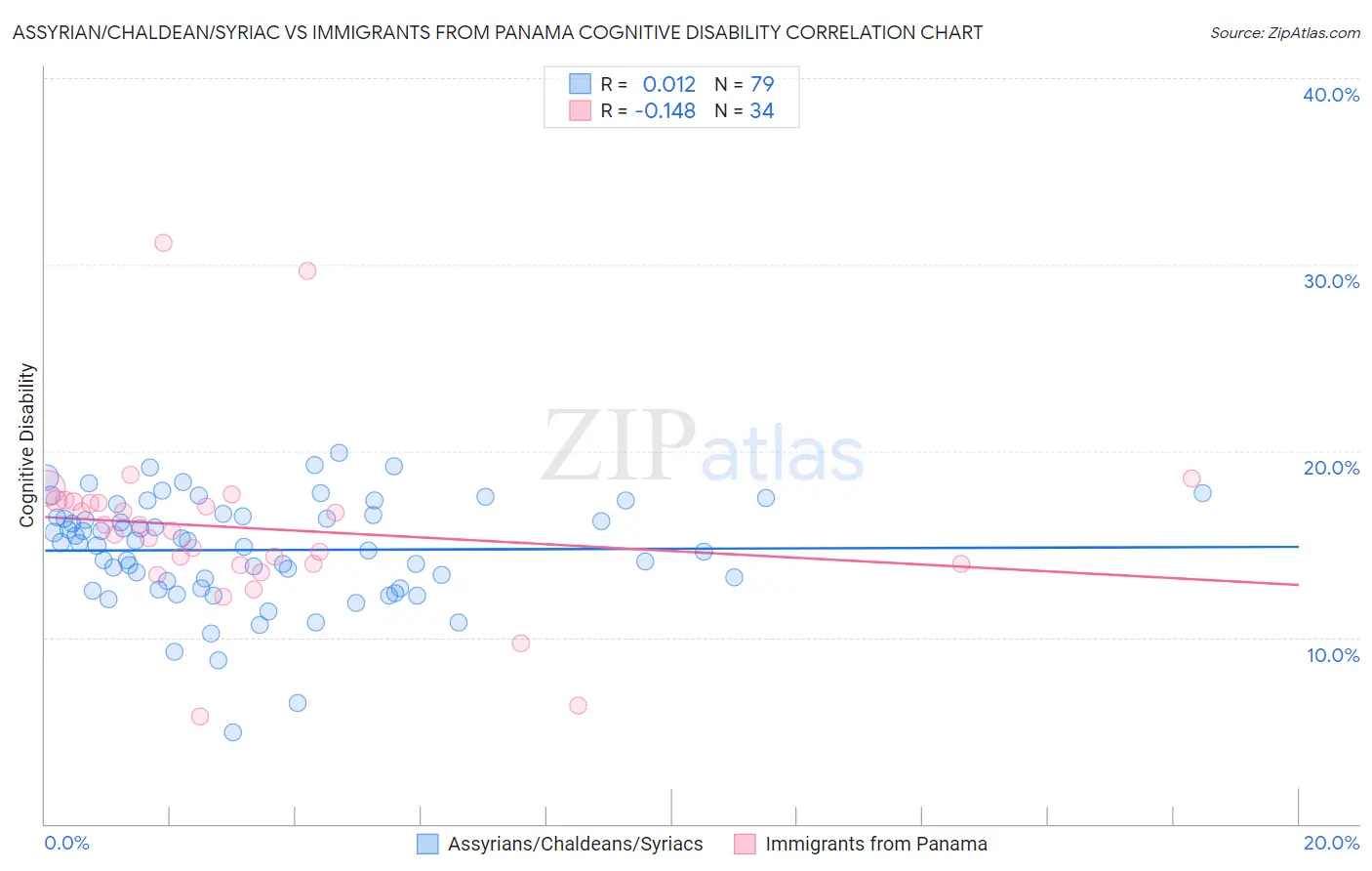Assyrian/Chaldean/Syriac vs Immigrants from Panama Cognitive Disability