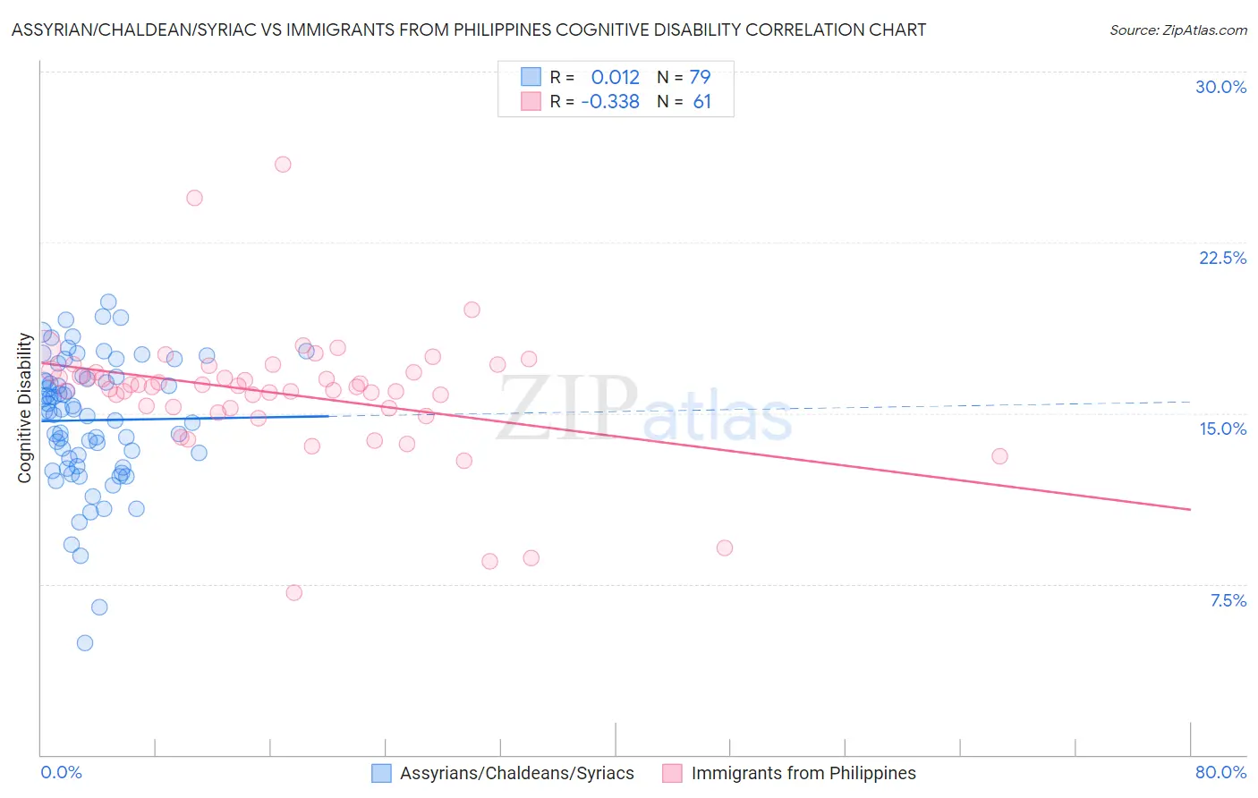 Assyrian/Chaldean/Syriac vs Immigrants from Philippines Cognitive Disability