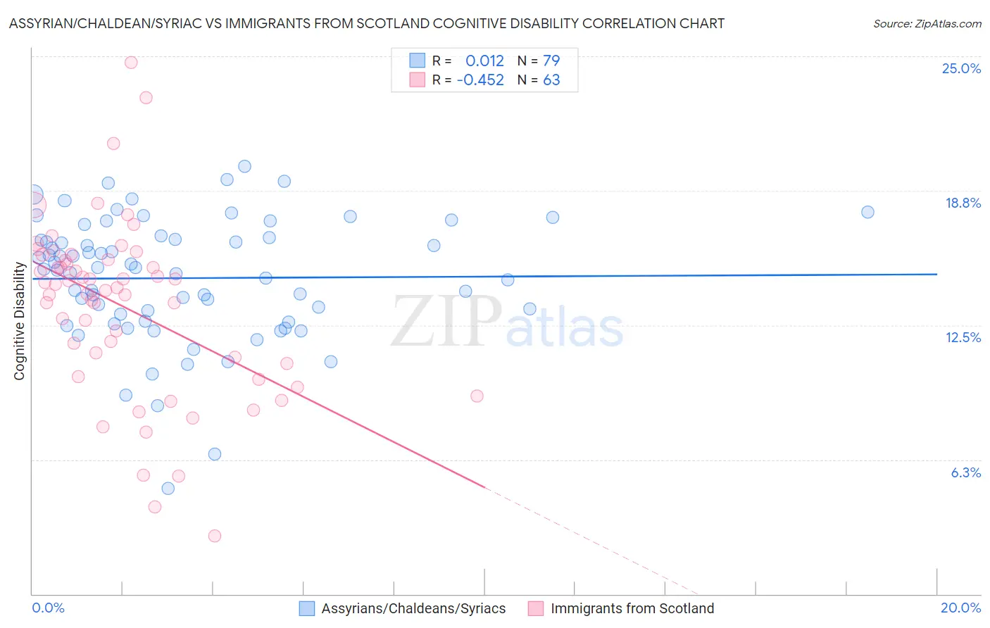Assyrian/Chaldean/Syriac vs Immigrants from Scotland Cognitive Disability