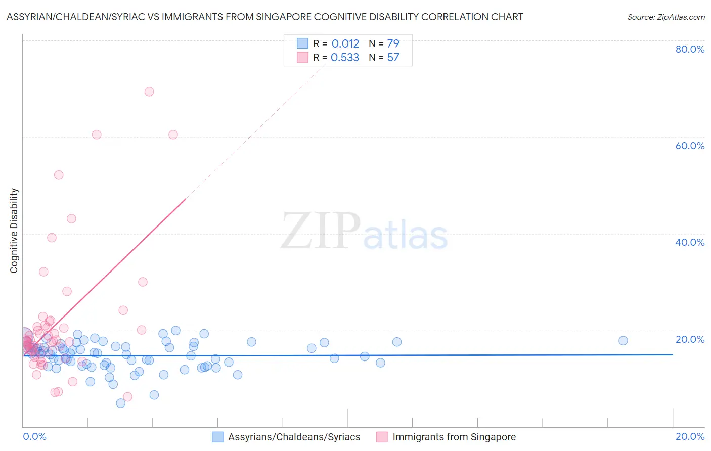 Assyrian/Chaldean/Syriac vs Immigrants from Singapore Cognitive Disability