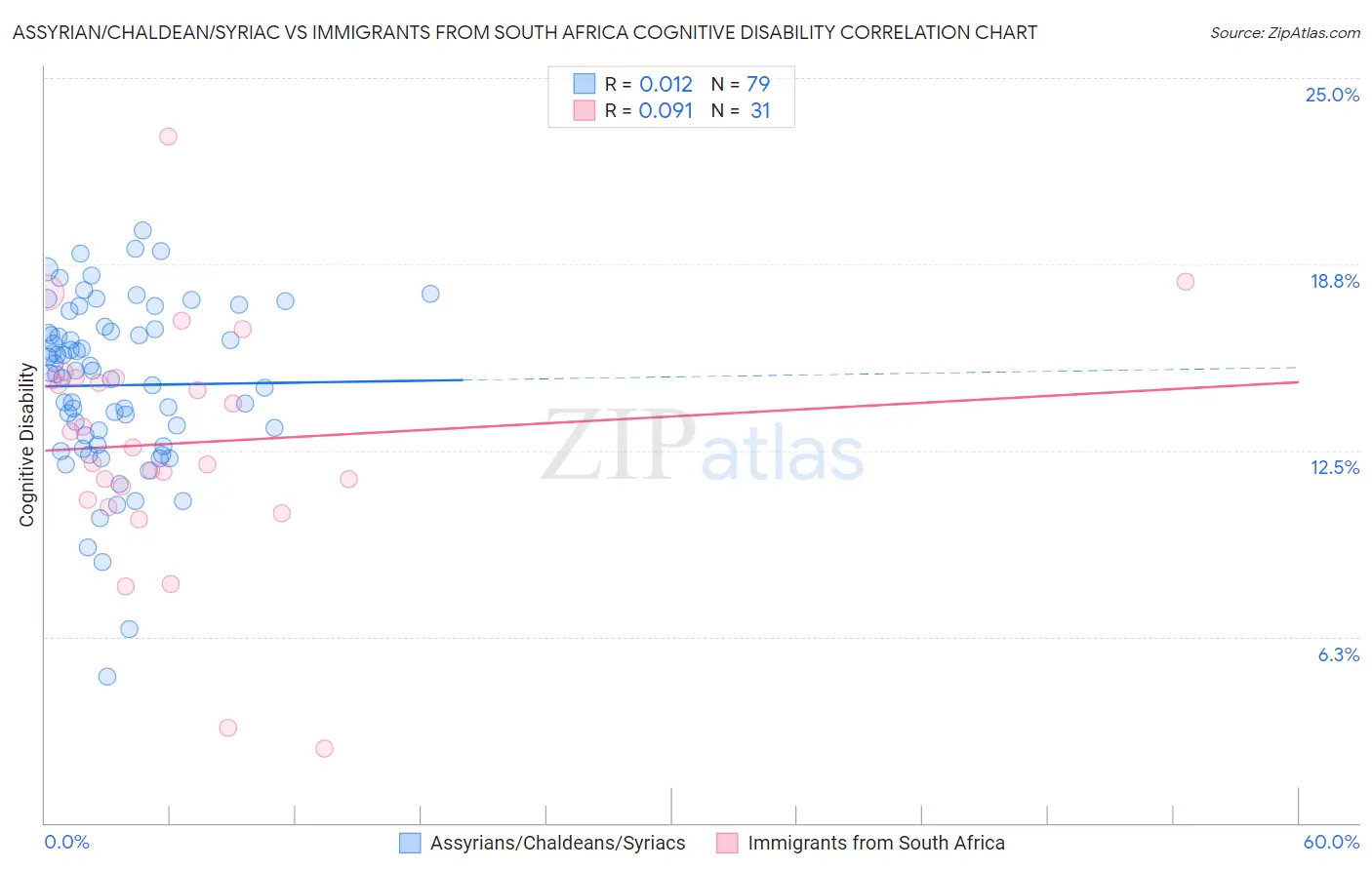 Assyrian/Chaldean/Syriac vs Immigrants from South Africa Cognitive Disability