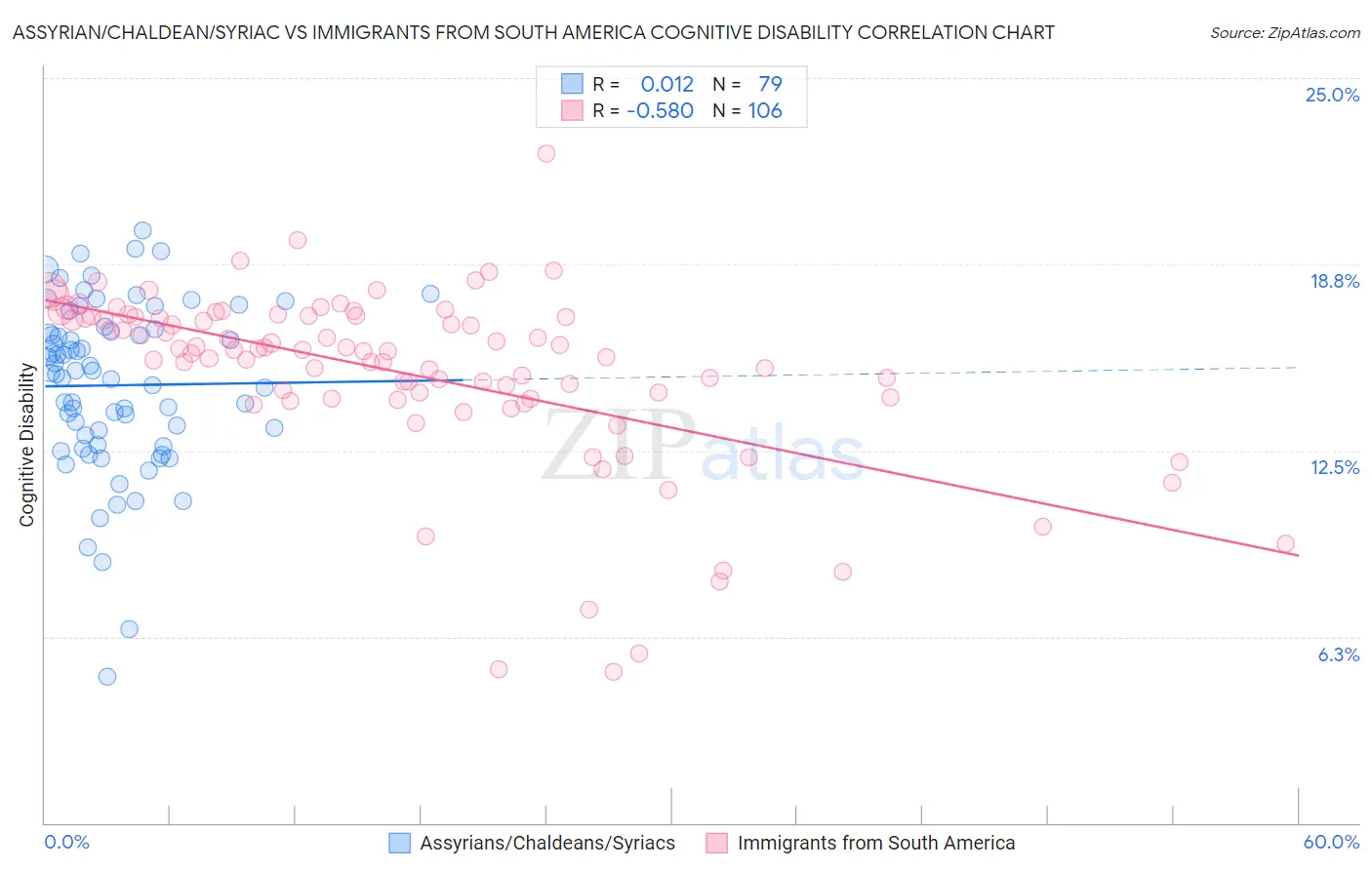 Assyrian/Chaldean/Syriac vs Immigrants from South America Cognitive Disability