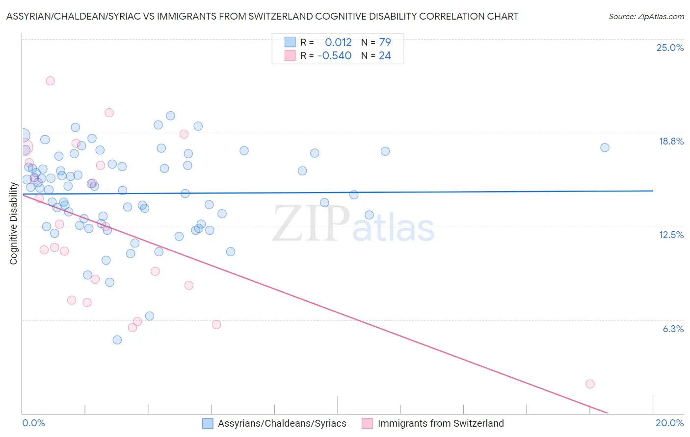 Assyrian/Chaldean/Syriac vs Immigrants from Switzerland Cognitive Disability