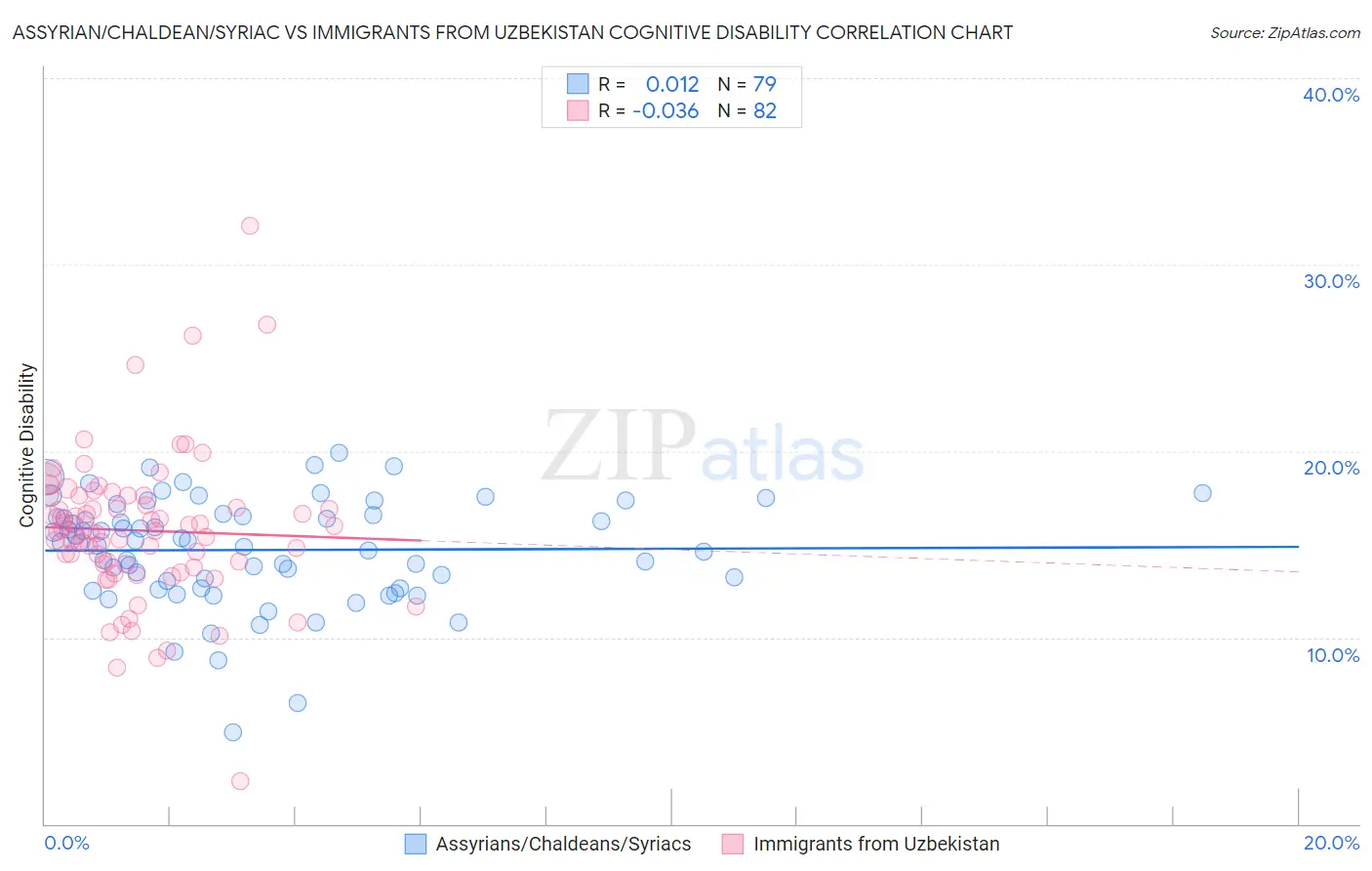 Assyrian/Chaldean/Syriac vs Immigrants from Uzbekistan Cognitive Disability