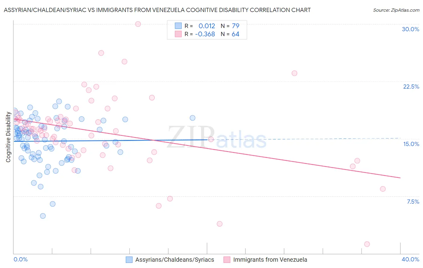 Assyrian/Chaldean/Syriac vs Immigrants from Venezuela Cognitive Disability