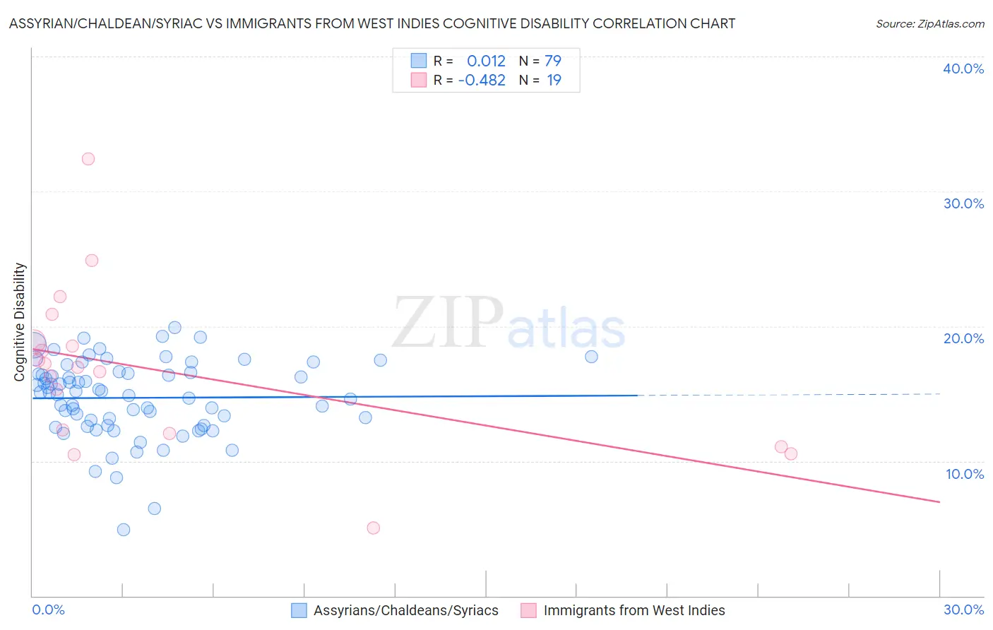 Assyrian/Chaldean/Syriac vs Immigrants from West Indies Cognitive Disability