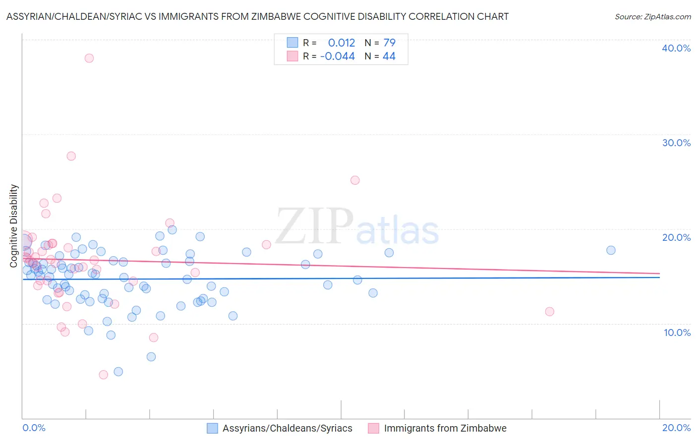 Assyrian/Chaldean/Syriac vs Immigrants from Zimbabwe Cognitive Disability
