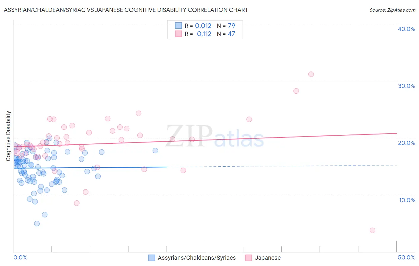 Assyrian/Chaldean/Syriac vs Japanese Cognitive Disability
