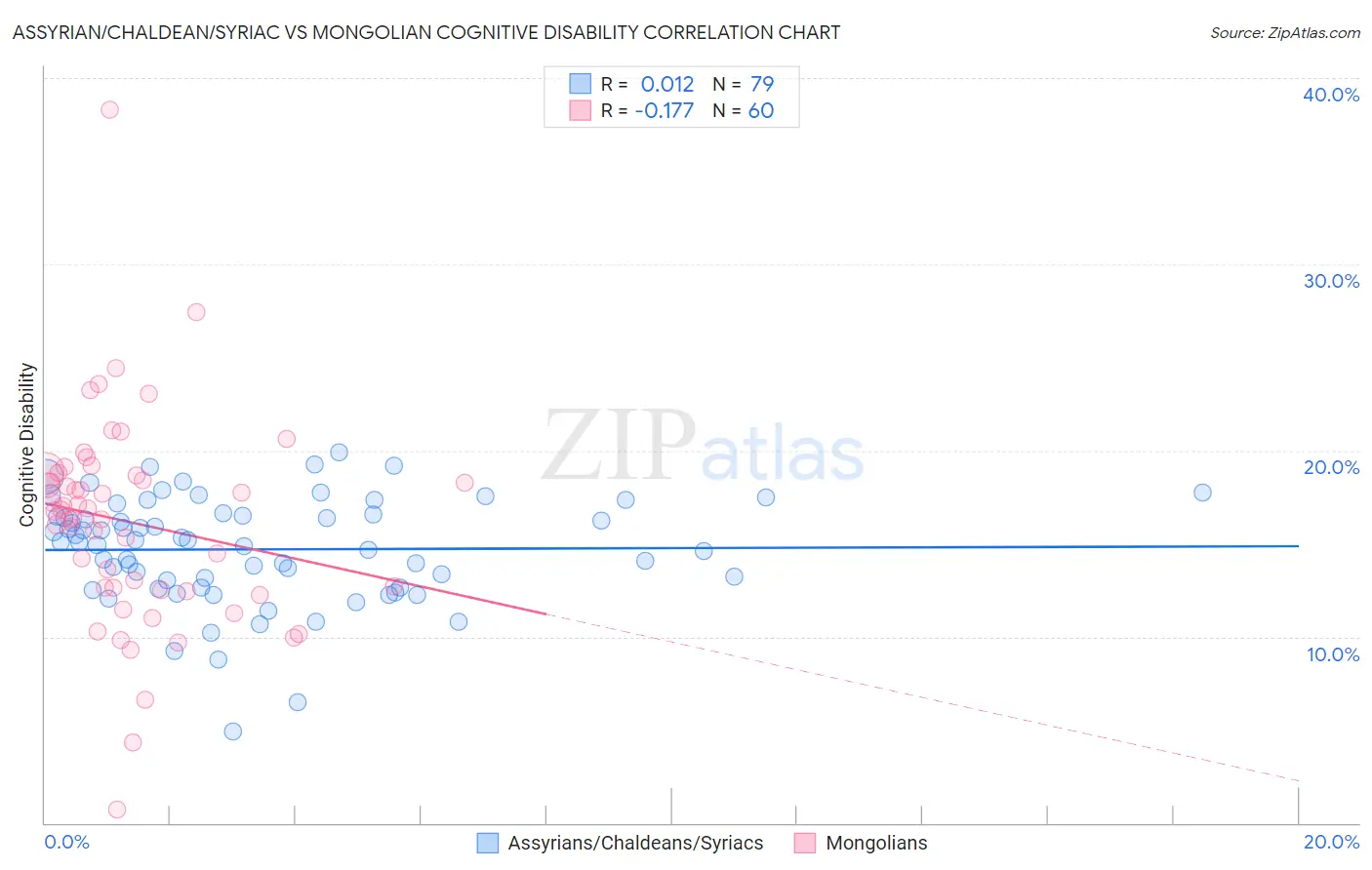 Assyrian/Chaldean/Syriac vs Mongolian Cognitive Disability
