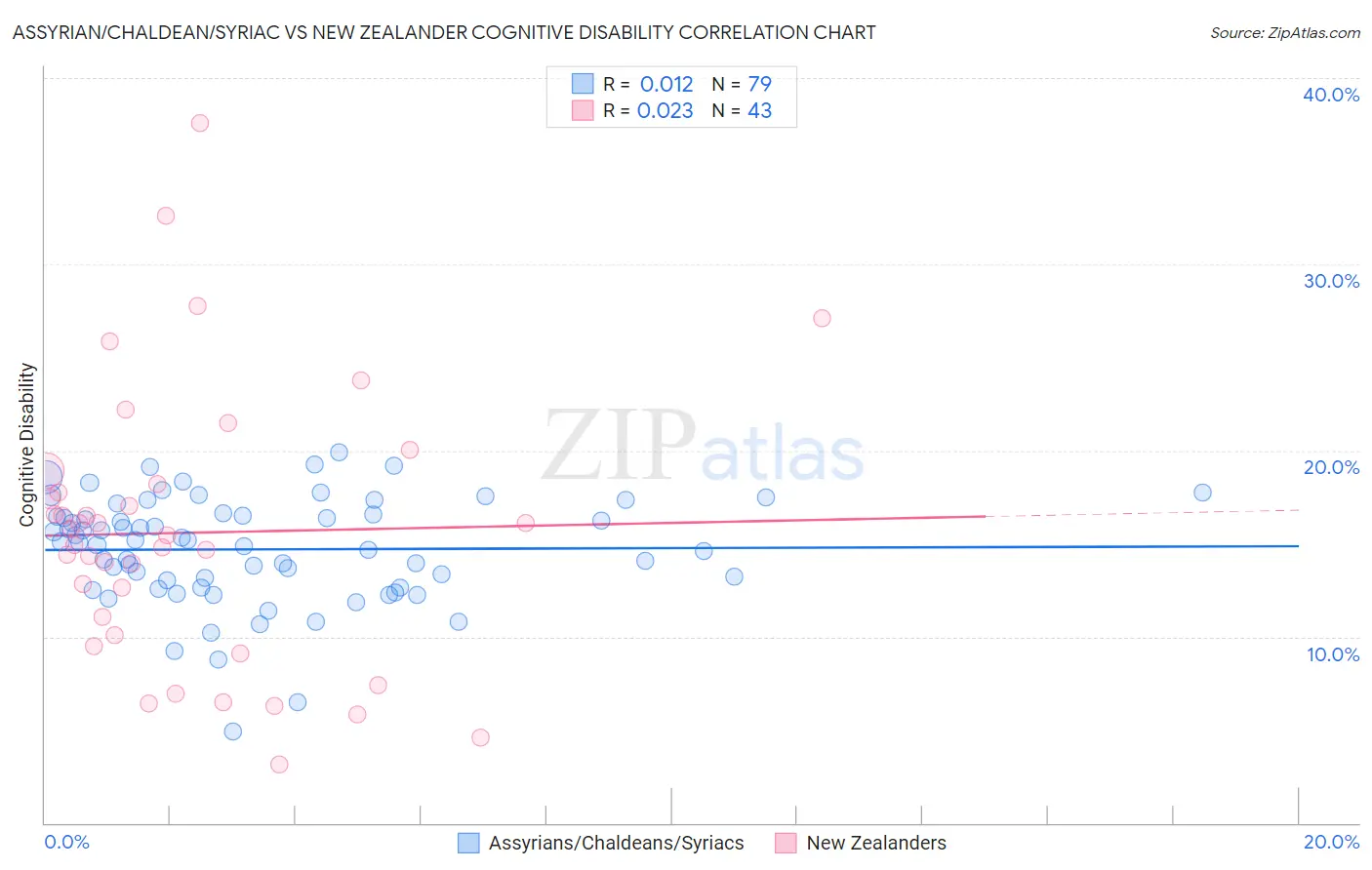 Assyrian/Chaldean/Syriac vs New Zealander Cognitive Disability