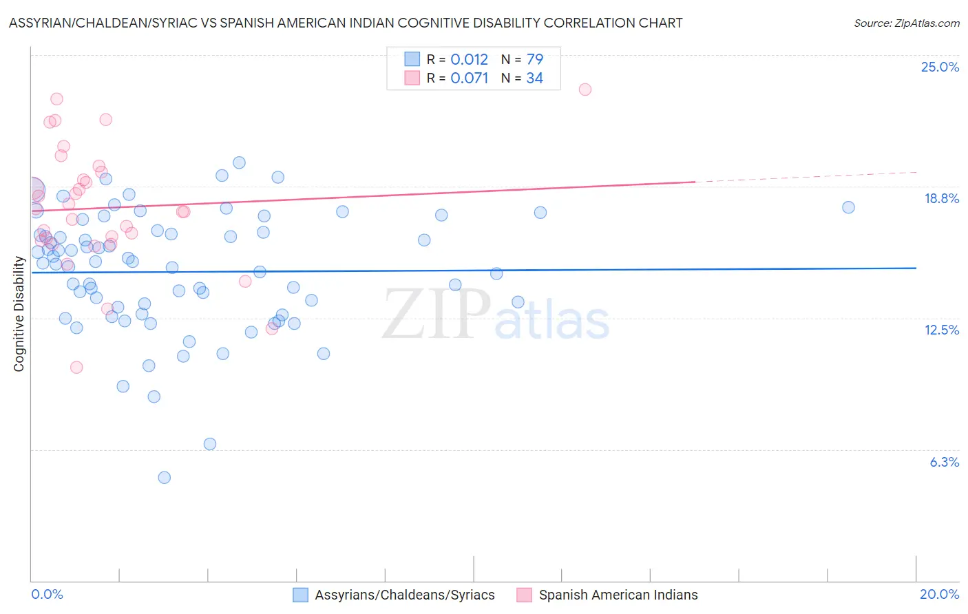 Assyrian/Chaldean/Syriac vs Spanish American Indian Cognitive Disability