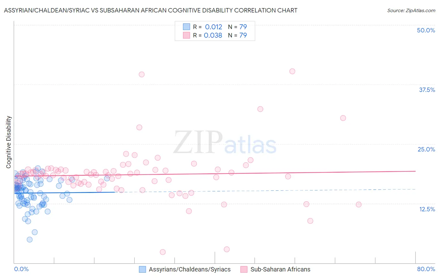 Assyrian/Chaldean/Syriac vs Subsaharan African Cognitive Disability