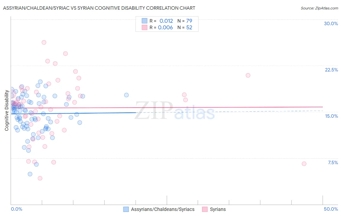 Assyrian/Chaldean/Syriac vs Syrian Cognitive Disability