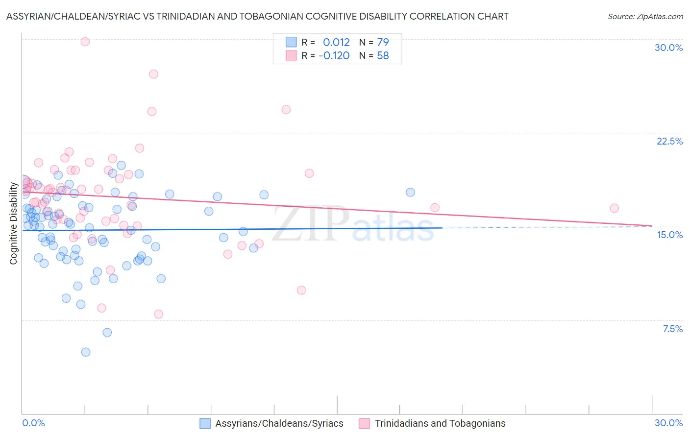 Assyrian/Chaldean/Syriac vs Trinidadian and Tobagonian Cognitive Disability