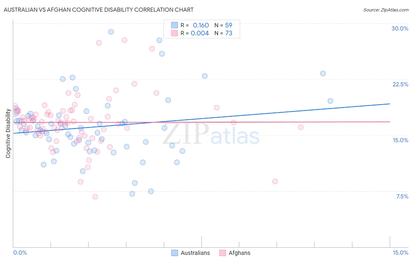 Australian vs Afghan Cognitive Disability