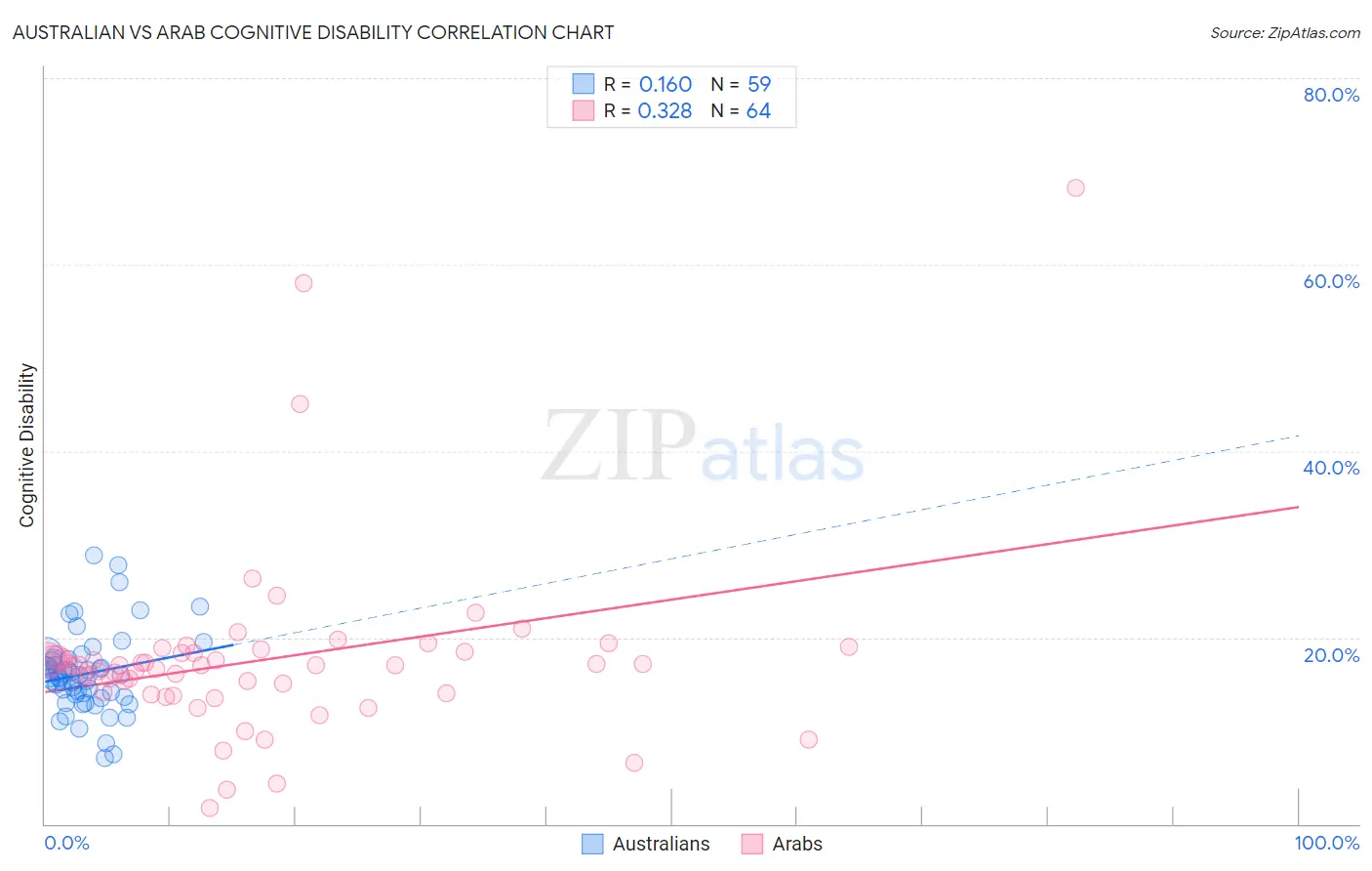 Australian vs Arab Cognitive Disability