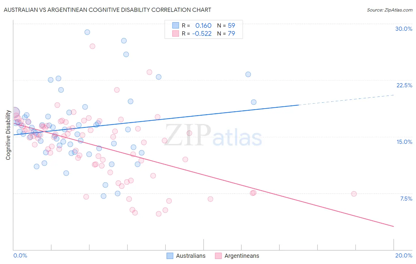Australian vs Argentinean Cognitive Disability