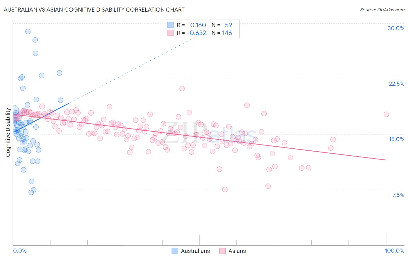 Australian vs Asian Cognitive Disability