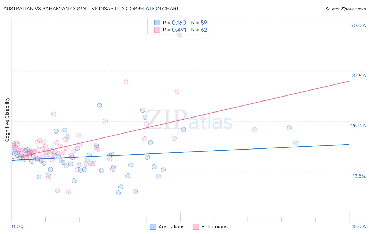 Australian vs Bahamian Cognitive Disability