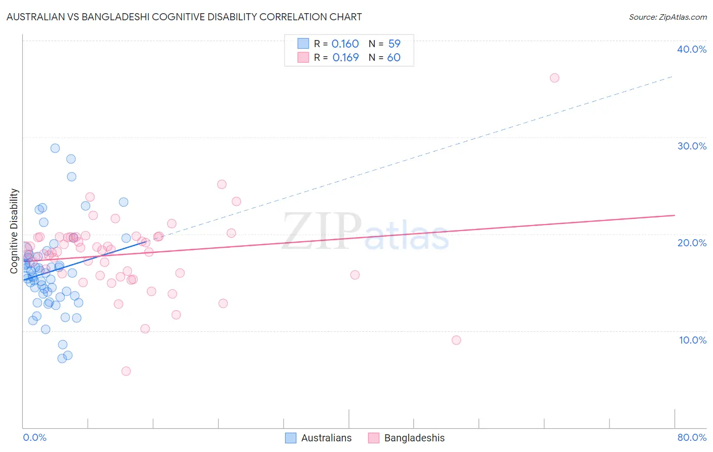 Australian vs Bangladeshi Cognitive Disability