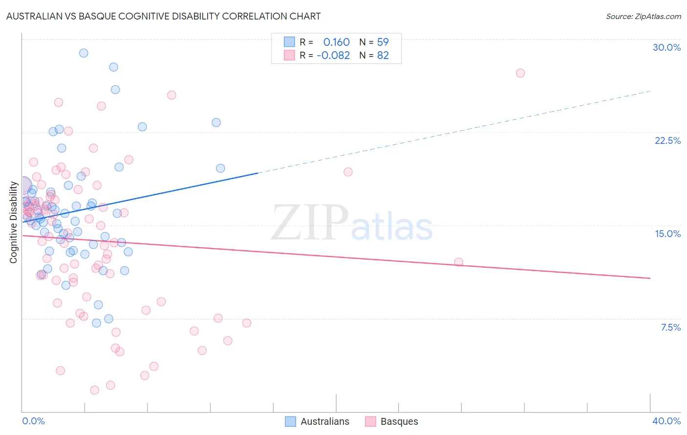 Australian vs Basque Cognitive Disability