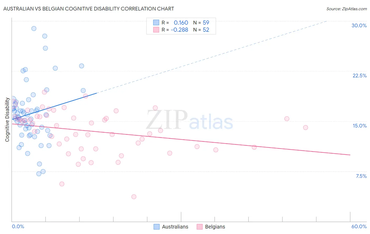 Australian vs Belgian Cognitive Disability