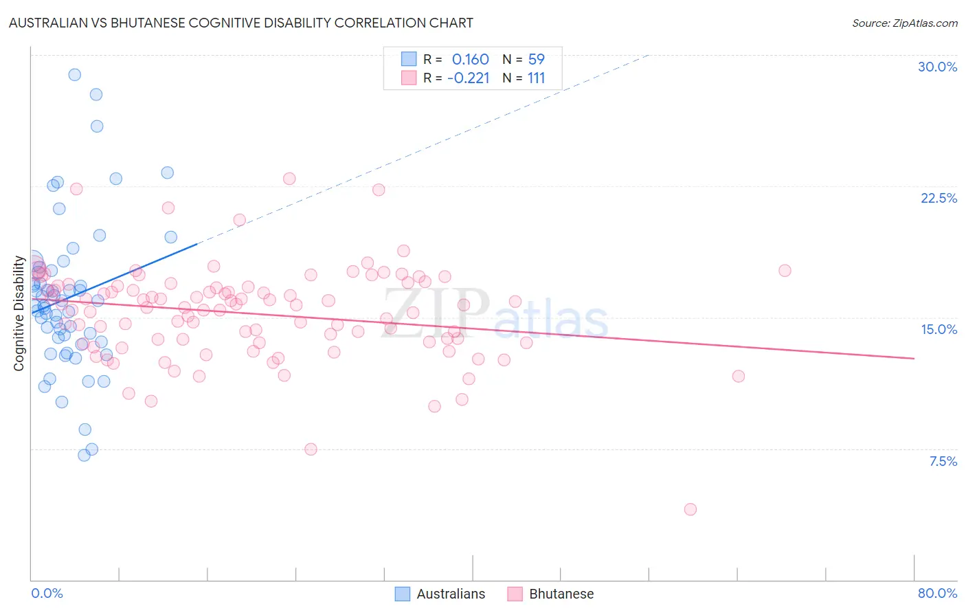 Australian vs Bhutanese Cognitive Disability