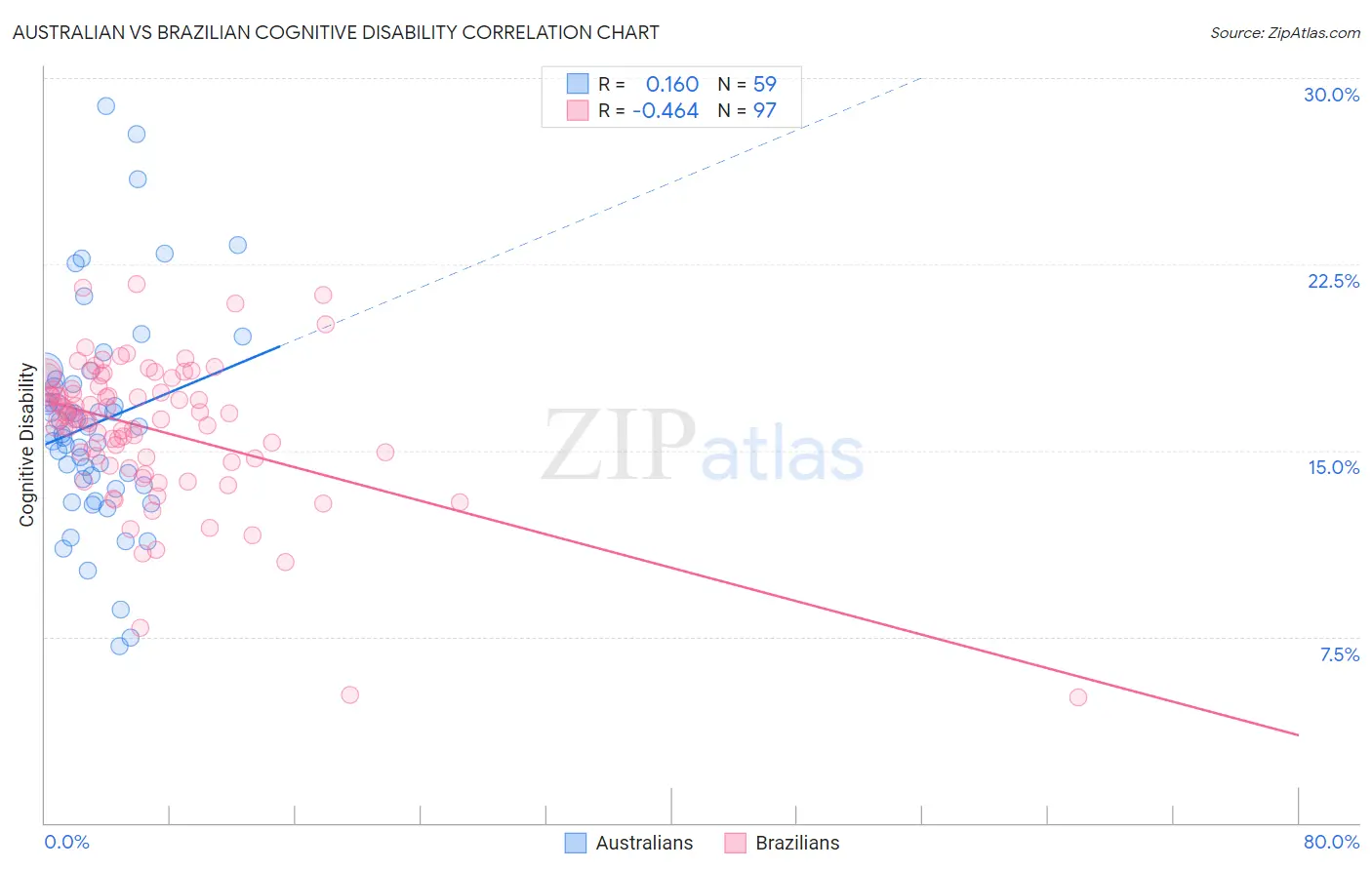 Australian vs Brazilian Cognitive Disability
