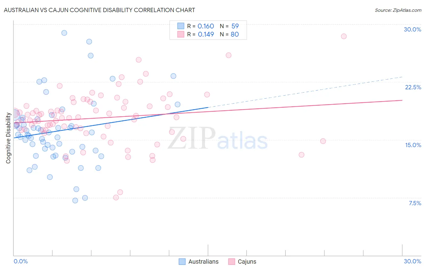 Australian vs Cajun Cognitive Disability