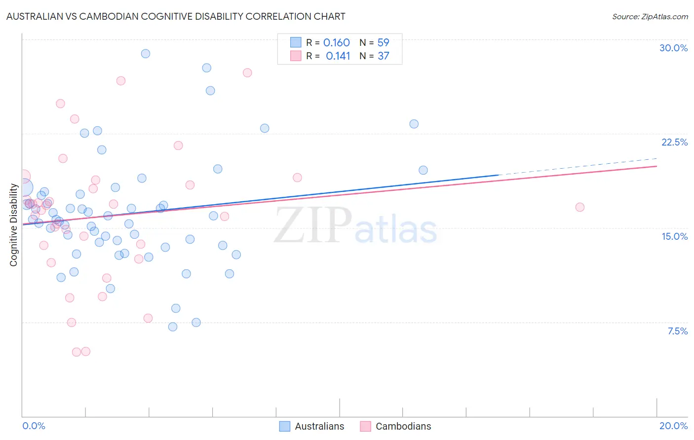 Australian vs Cambodian Cognitive Disability