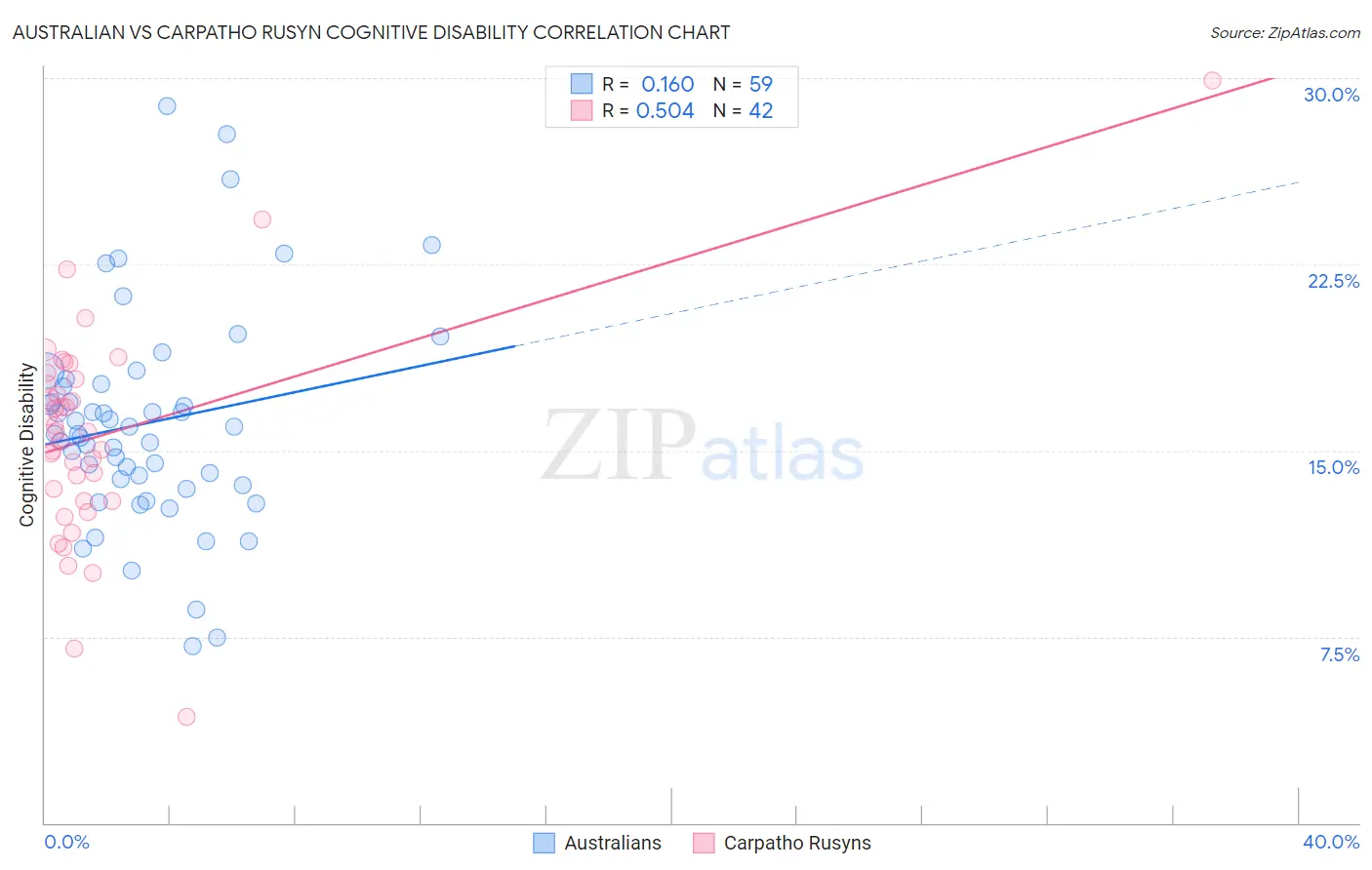 Australian vs Carpatho Rusyn Cognitive Disability