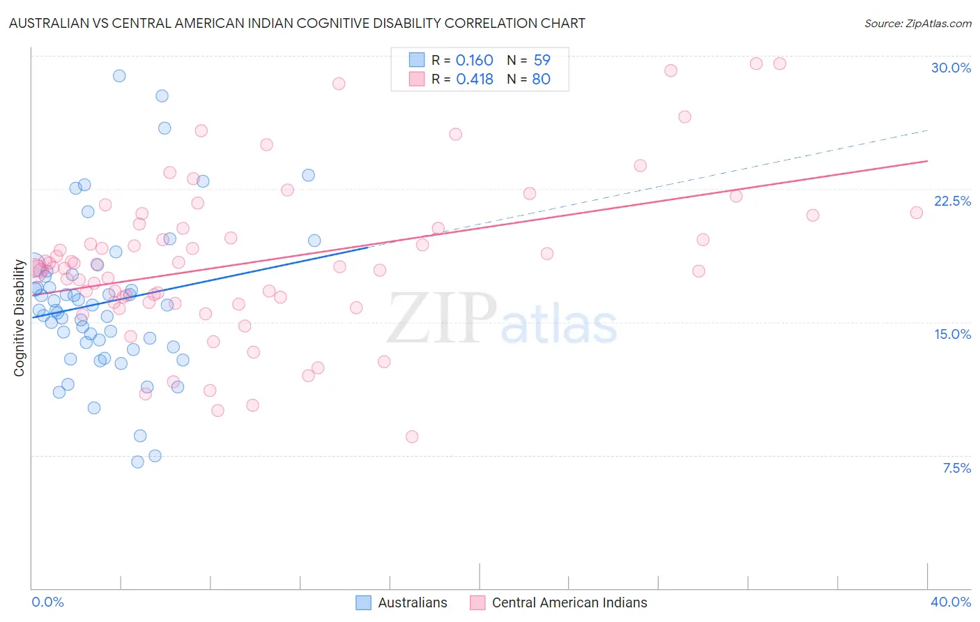 Australian vs Central American Indian Cognitive Disability