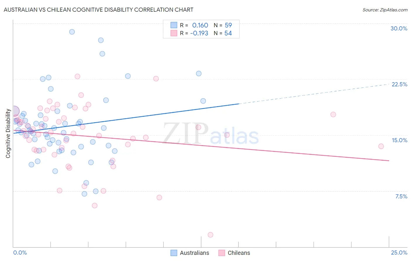 Australian vs Chilean Cognitive Disability