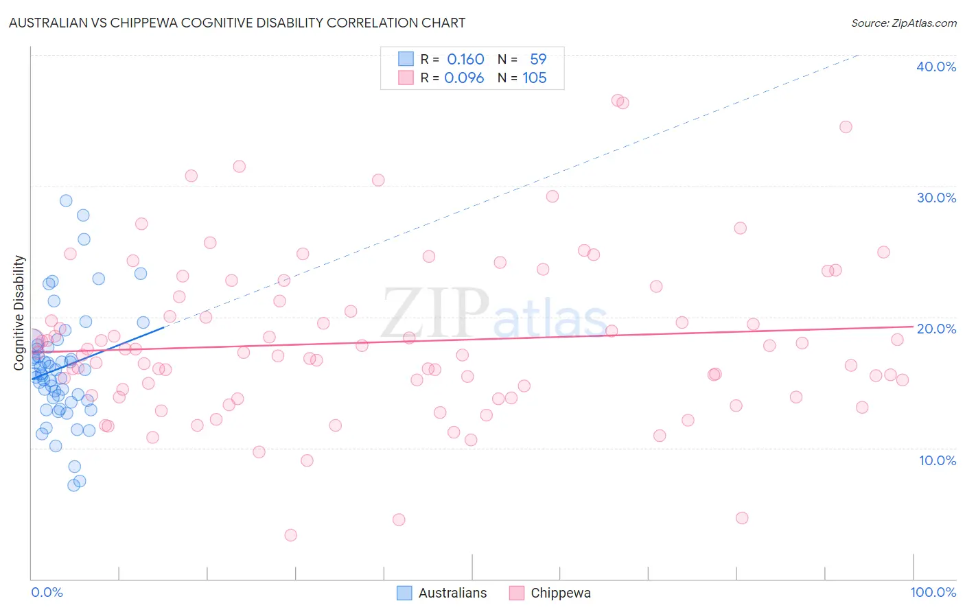 Australian vs Chippewa Cognitive Disability