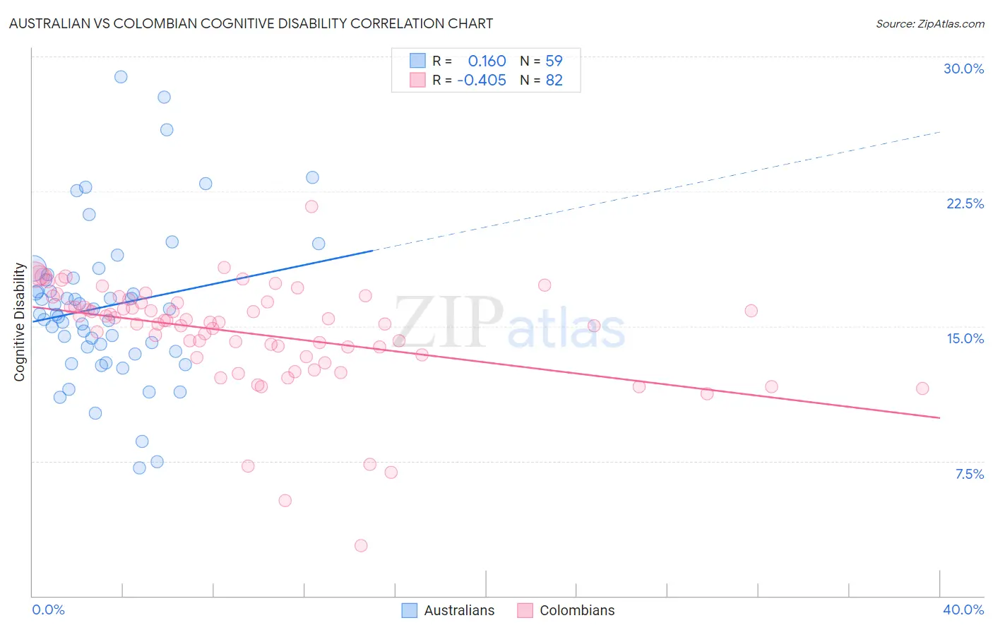 Australian vs Colombian Cognitive Disability